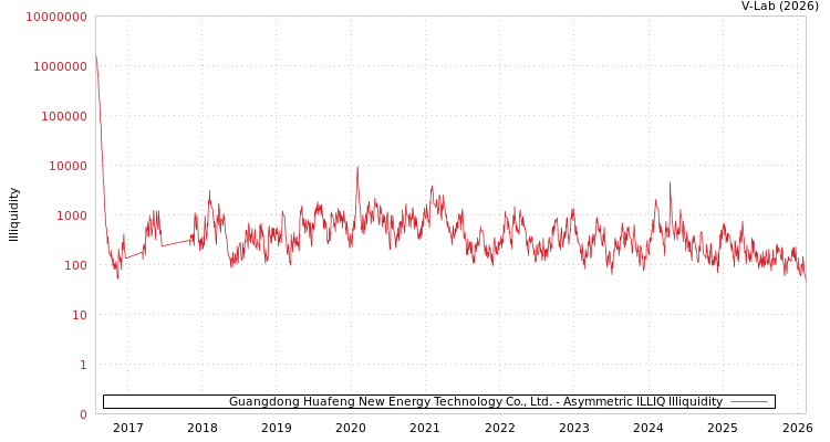 graph of Guangdong Huafeng New Energy Technology Co., Ltd. ILLIQ-AMEM