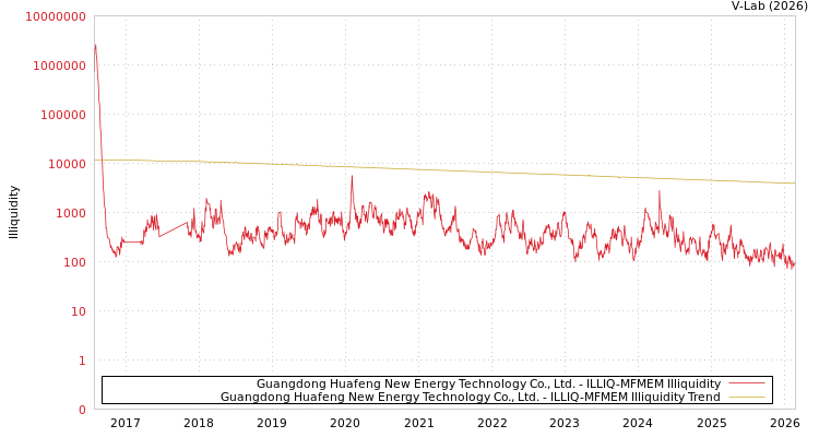 graph of Guangdong Huafeng New Energy Technology Co., Ltd. ILLIQ-MFMEM