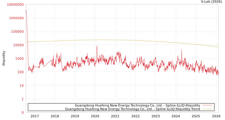 graph of Guangdong Huafeng New Energy Technology Co., Ltd. ILLIQ-SMEM