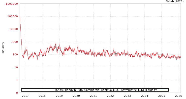 graph of Jiangsu Jiangyin Rural Commercial Bank Co.,LTD. ILLIQ-AMEM