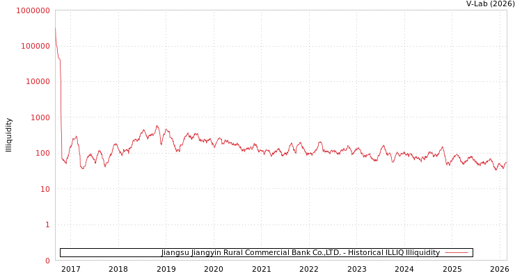 graph of Jiangsu Jiangyin Rural Commercial Bank Co.,LTD. ILLIQ-HIST