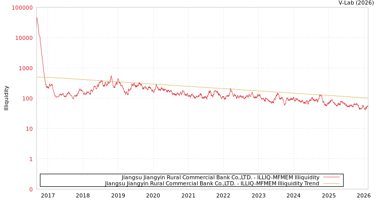 graph of Jiangsu Jiangyin Rural Commercial Bank Co.,LTD. ILLIQ-MFMEM
