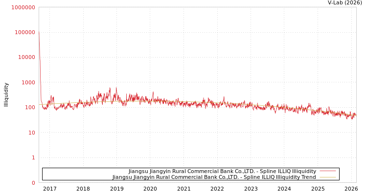 graph of Jiangsu Jiangyin Rural Commercial Bank Co.,LTD. ILLIQ-SMEM