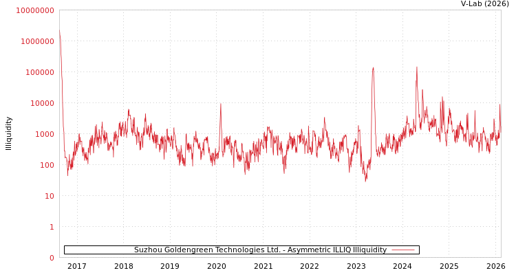 graph of Suzhou Goldengreen Technologies Ltd. ILLIQ-AMEM