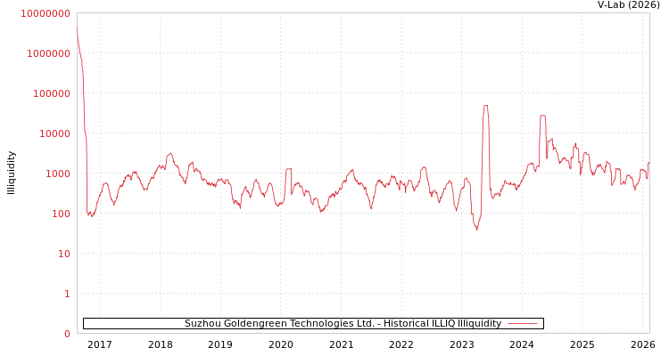 graph of Suzhou Goldengreen Technologies Ltd. ILLIQ-HIST