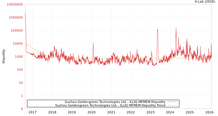 graph of Suzhou Goldengreen Technologies Ltd. ILLIQ-MFMEM