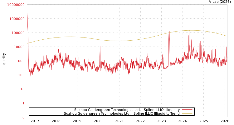 graph of Suzhou Goldengreen Technologies Ltd. ILLIQ-SMEM