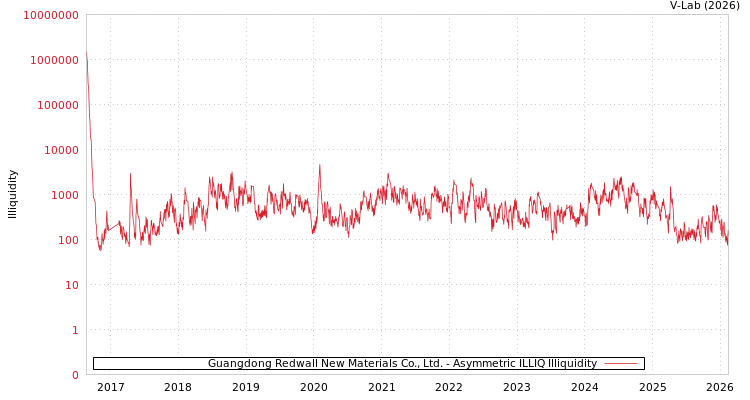 graph of Guangdong Redwall New Materials Co., Ltd. ILLIQ-AMEM