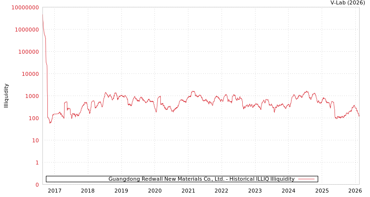 graph of Guangdong Redwall New Materials Co., Ltd. ILLIQ-HIST