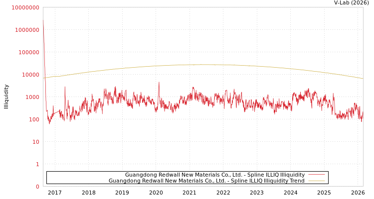 graph of Guangdong Redwall New Materials Co., Ltd. ILLIQ-SMEM