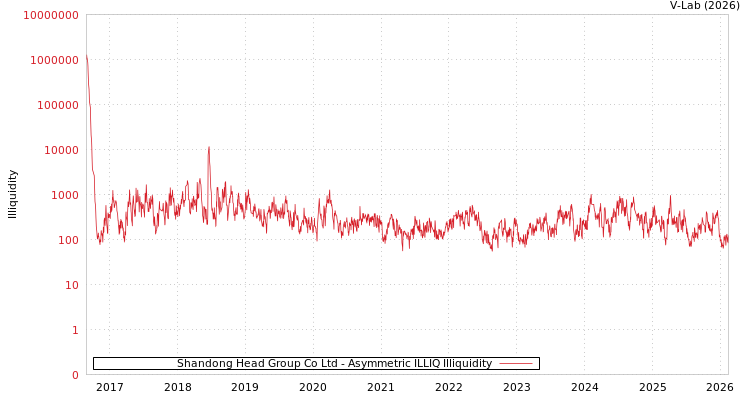 graph of Shandong Head Group Co Ltd ILLIQ-AMEM