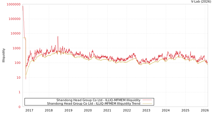 graph of Shandong Head Group Co Ltd ILLIQ-MFMEM