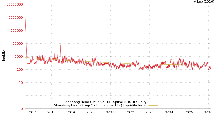 graph of Shandong Head Group Co Ltd ILLIQ-SMEM