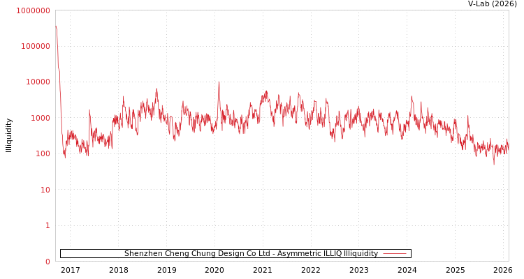 graph of Shenzhen Cheng Chung Design Co Ltd ILLIQ-AMEM