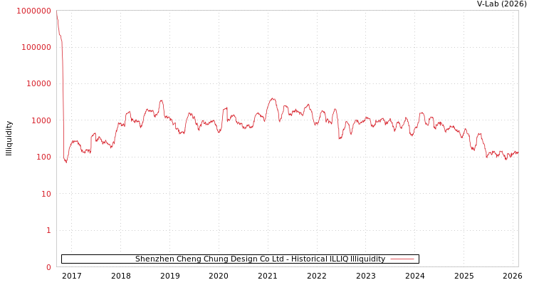 graph of Shenzhen Cheng Chung Design Co Ltd ILLIQ-HIST