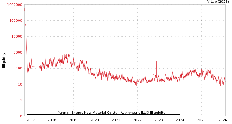 graph of Yunnan Energy New Material Co Ltd ILLIQ-AMEM