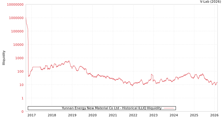 graph of Yunnan Energy New Material Co Ltd ILLIQ-HIST