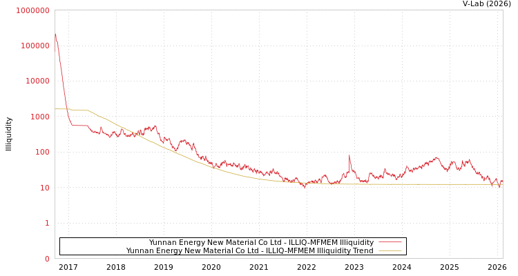 graph of Yunnan Energy New Material Co Ltd ILLIQ-MFMEM