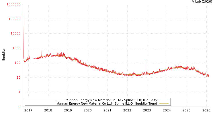 graph of Yunnan Energy New Material Co Ltd ILLIQ-SMEM