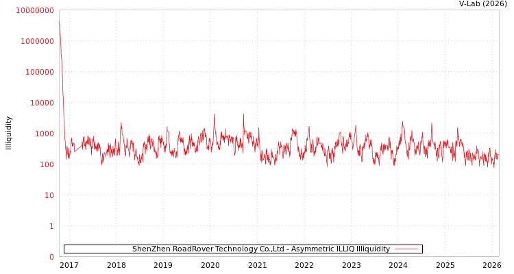 graph of ShenZhen RoadRover Technology Co.,Ltd ILLIQ-AMEM