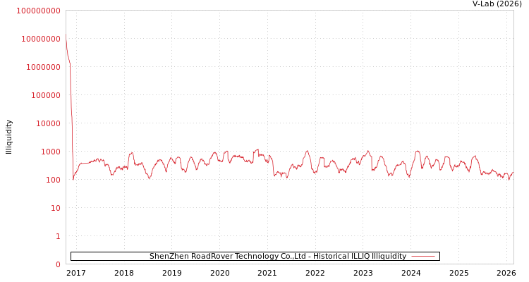 graph of ShenZhen RoadRover Technology Co.,Ltd ILLIQ-HIST