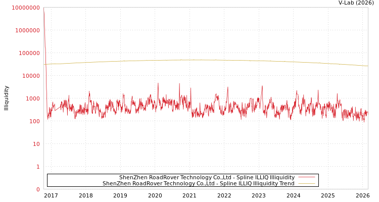 graph of ShenZhen RoadRover Technology Co.,Ltd ILLIQ-SMEM