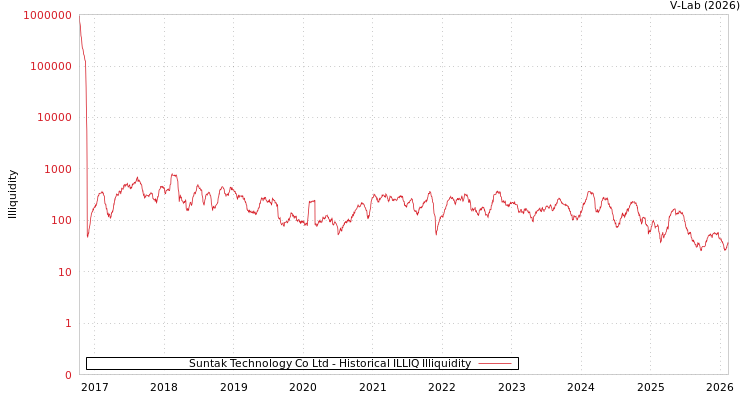 graph of Suntak Technology Co Ltd ILLIQ-HIST