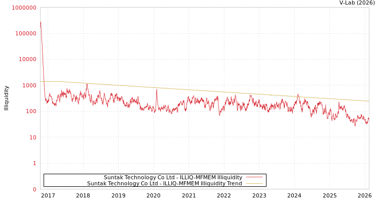 graph of Suntak Technology Co Ltd ILLIQ-MFMEM