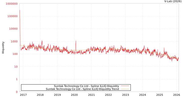graph of Suntak Technology Co Ltd ILLIQ-SMEM
