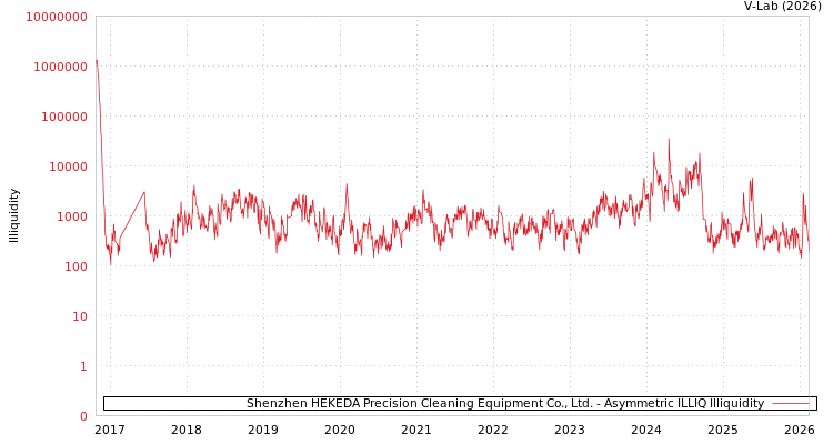 graph of Shenzhen HEKEDA Precision Cleaning Equipment Co., Ltd. ILLIQ-AMEM