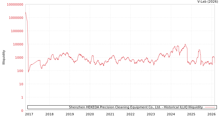 graph of Shenzhen HEKEDA Precision Cleaning Equipment Co., Ltd. ILLIQ-HIST