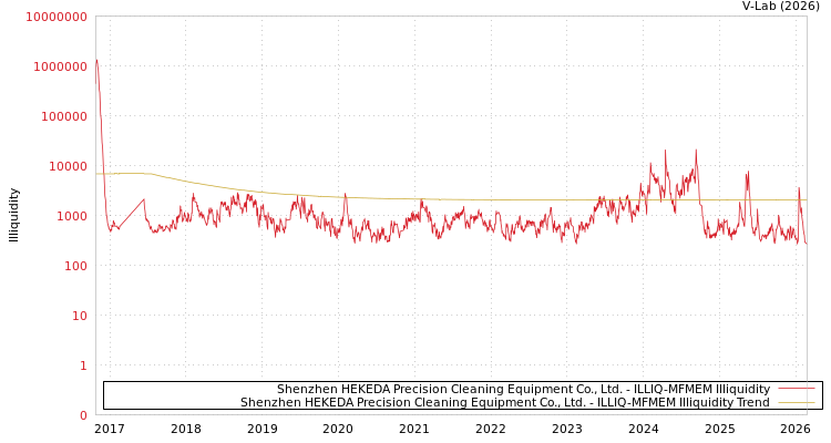 graph of Shenzhen HEKEDA Precision Cleaning Equipment Co., Ltd. ILLIQ-MFMEM