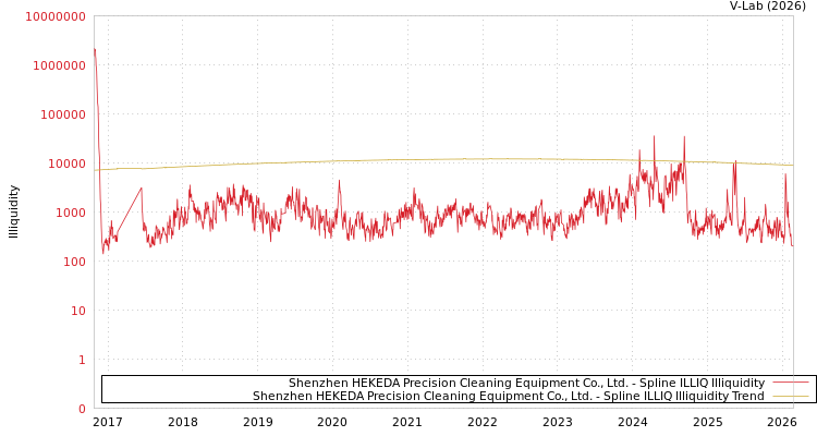 graph of Shenzhen HEKEDA Precision Cleaning Equipment Co., Ltd. ILLIQ-SMEM