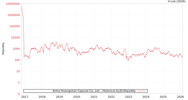 graph of Anhui Huangshan Capsule Co., Ltd. ILLIQ-HIST