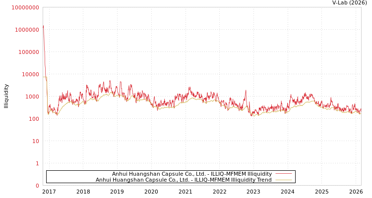 graph of Anhui Huangshan Capsule Co., Ltd. ILLIQ-MFMEM