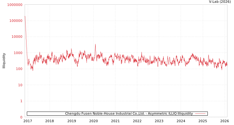 graph of Chengdu Fusen Noble-House Industrial Co.,Ltd. ILLIQ-AMEM