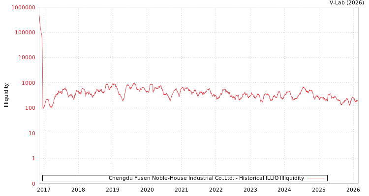 graph of Chengdu Fusen Noble-House Industrial Co.,Ltd. ILLIQ-HIST