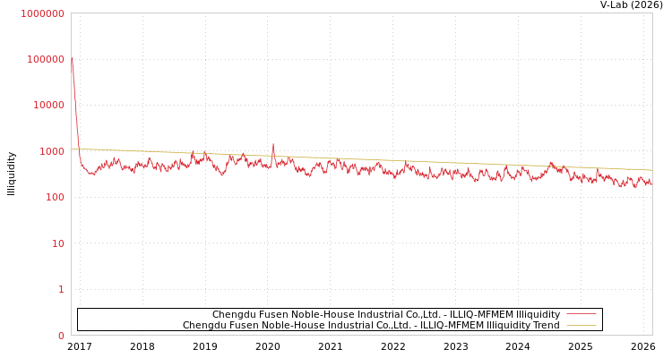 graph of Chengdu Fusen Noble-House Industrial Co.,Ltd. ILLIQ-MFMEM