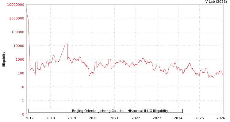graph of Beijing Oriental Jicheng Co., Ltd. ILLIQ-HIST
