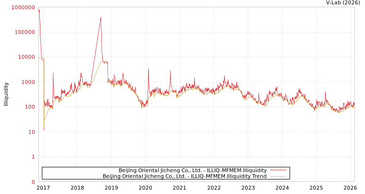 graph of Beijing Oriental Jicheng Co., Ltd. ILLIQ-MFMEM