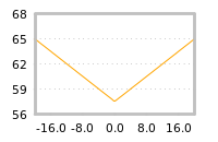 Impact of return on liquidity tomorrow