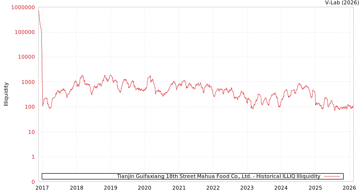 graph of Tianjin Guifaxiang 18th Street Mahua Food Co., Ltd. ILLIQ-HIST