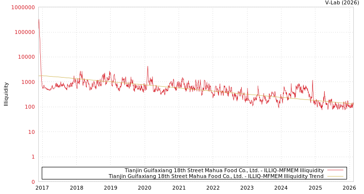 graph of Tianjin Guifaxiang 18th Street Mahua Food Co., Ltd. ILLIQ-MFMEM