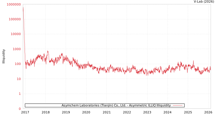 graph of Asymchem Laboratories (Tianjin) Co., Ltd. ILLIQ-AMEM