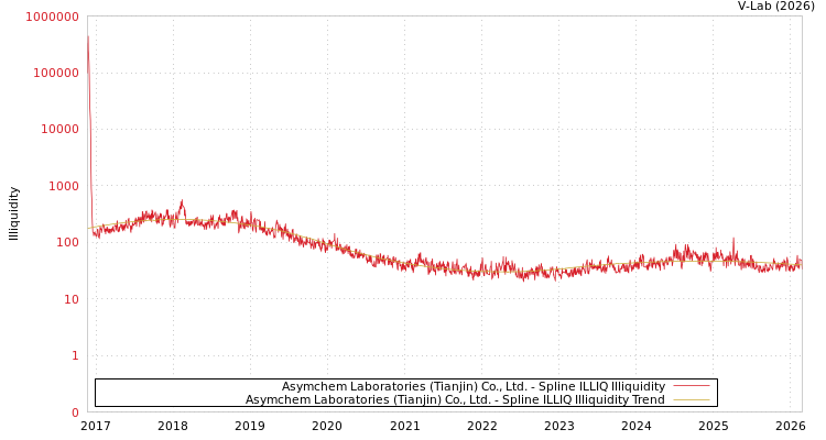 graph of Asymchem Laboratories (Tianjin) Co., Ltd. ILLIQ-SMEM