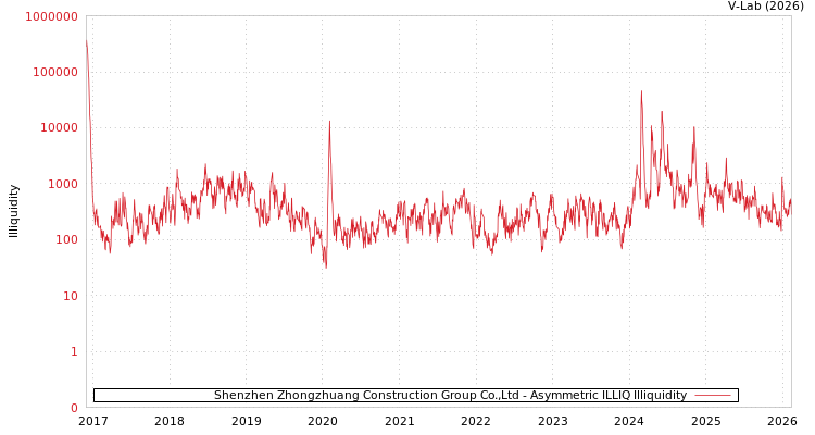 graph of Shenzhen Zhongzhuang Construction Group Co.,Ltd ILLIQ-AMEM