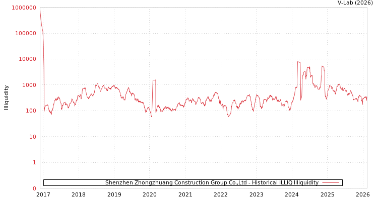 graph of Shenzhen Zhongzhuang Construction Group Co.,Ltd ILLIQ-HIST