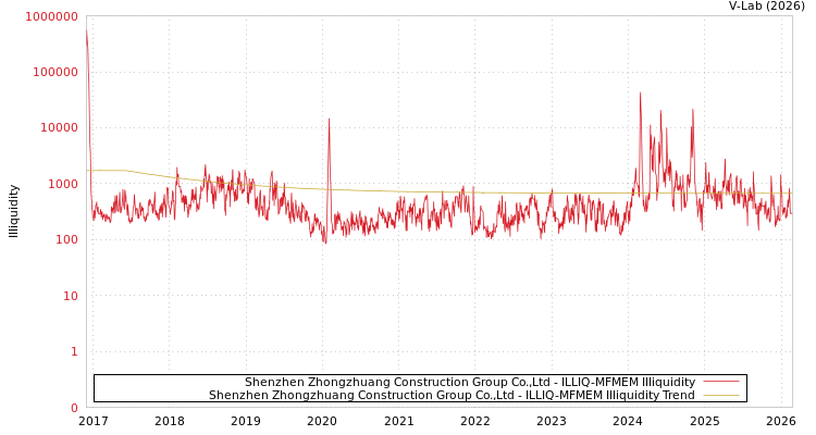 graph of Shenzhen Zhongzhuang Construction Group Co.,Ltd ILLIQ-MFMEM