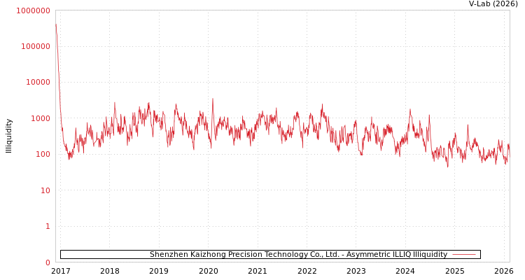 graph of Shenzhen Kaizhong Precision Technology Co., Ltd. ILLIQ-AMEM