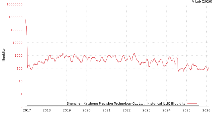 graph of Shenzhen Kaizhong Precision Technology Co., Ltd. ILLIQ-HIST
